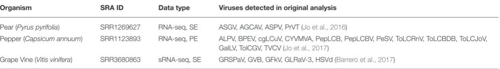 TABLE 2 | RNA-seq datasets used to test two automated virus detection tools.