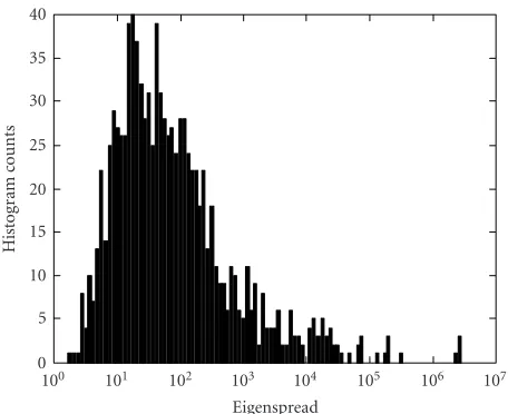 Figure 1: Distribution of eigenspread values for AAT, where A3×3is generated to have Gaussian distributed random entries.