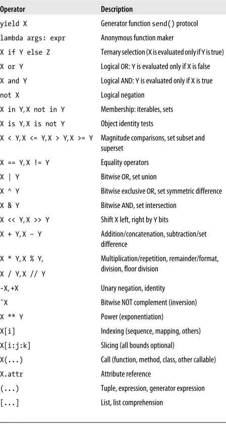 Table 1. Python 3.0 expression operators and precedence