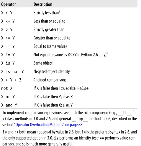 Table 2. Comparisons and Boolean operations