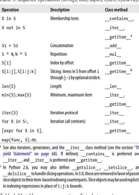 Table 4. Mutable sequence operations (lists, bytearray)