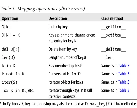 Table 5. Mapping operations (dictionaries)
