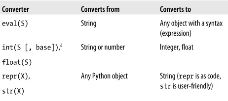 Table 11. String/object converters