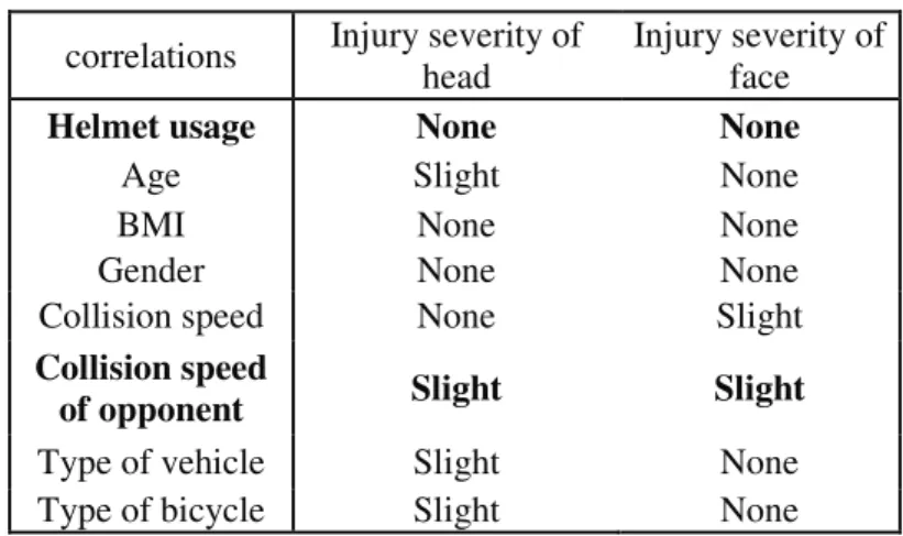 Figure  4  shows  that  the  helmet,  designed  as  a  protective  device,  does  not  correlate  neither  with  the  injury severity of the head nor with the injury severity of the face