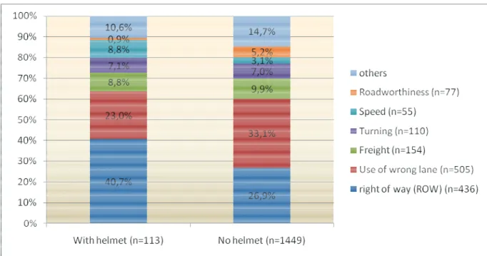Figure 6: Estimation of main cause of accident 