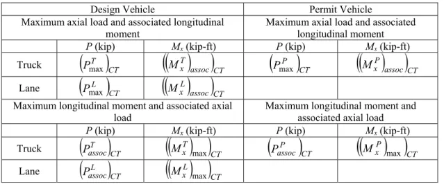 Table 13.7-3 Unfactored Column Reactions for One Lane, Including Dynamic Load  Allowance Factors 