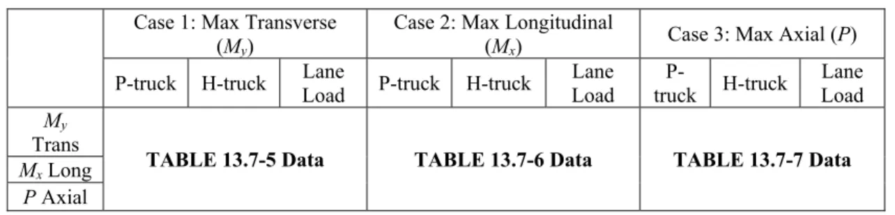 Table 13.7-8  Input for Column Live Load Analysis of WinYIELD Program. 