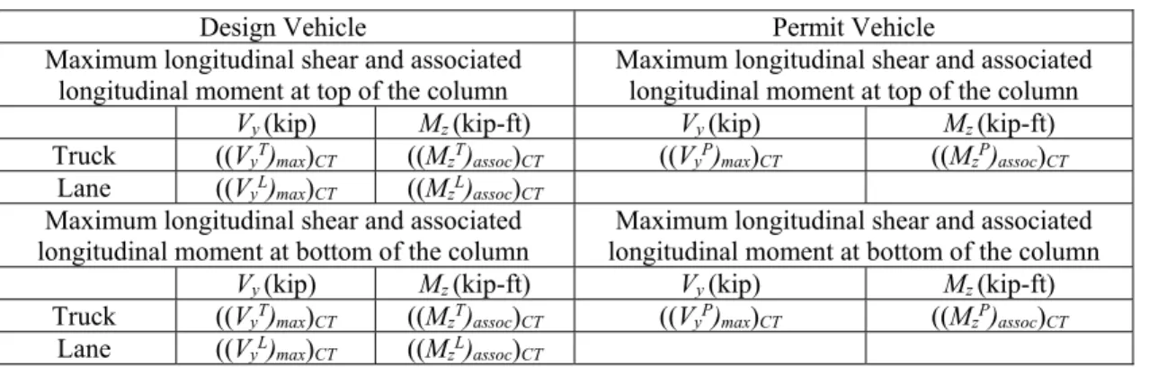 Table 13.8-4  Unfactored Column Reactions, Including Dynamic Load Allowance Factors  (CSiBridge) 
