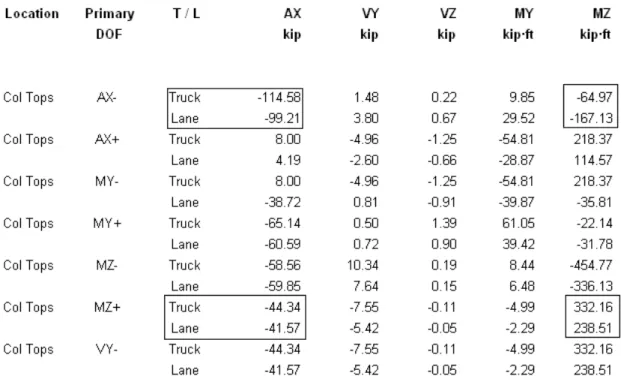 Table 13.10-3 Live Load, Controlling Unfactored Bent Reactions