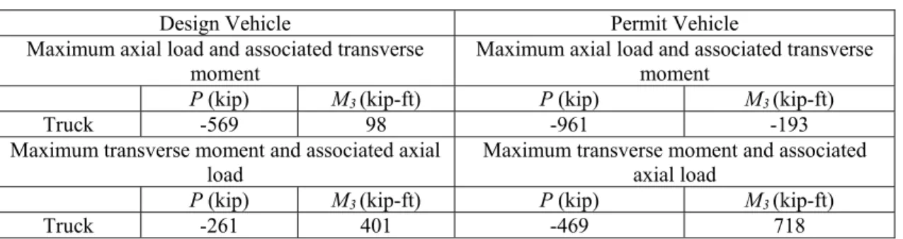 Table 13.10-11 Unfactored Column Reaction, Including Dynamic Load Allowance Factors. 