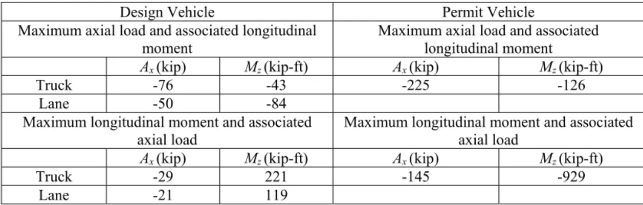Table 13.10-12 Unfactored Column Reactions for One Lane, Including Dynamic Load  Allowance Factors (CTBridge) 