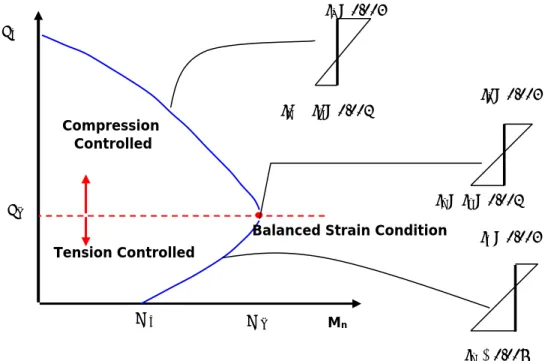 Figure 13.6-1  Typical Strength Interaction Diagram for Reinforced   Concrete Section with Grade 60 Reinforcement 