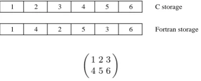Fig. 4.1. Storage of a 2×3 matrix in C/C++/NumPy (upper) and Fortran (lower).