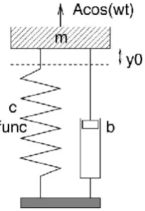 Fig. 2.1. Sketch of an oscillating system. The goal is to compute how the verticalposition y(t) of the mass changes in time