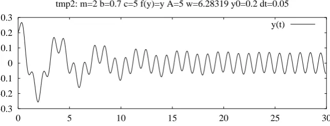 Fig. 2.2. A plot of the solution y(t) of (2.1) as produced by the simviz1.py script.