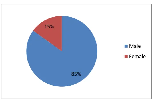 Table No. 3 - Table showing the experience of HR managers in the organizations: 