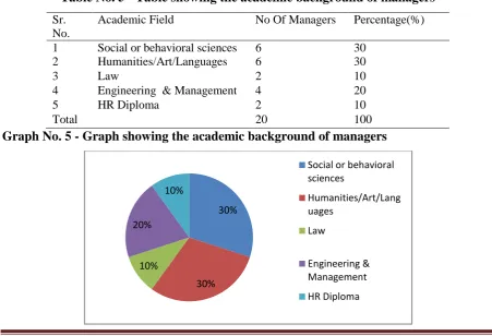 Table No. 4 - Table showing the Total experience as human resource managers 