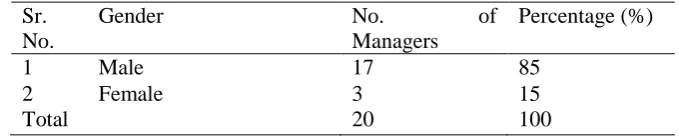 Table No. 2 - Table showing the gender of HR managers: 