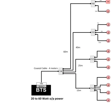 Figure 2-1 Sample Passive DAS Schematic representation 