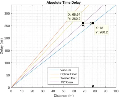 Figure 3-1 Propagation Delays for Typical DAS cables 