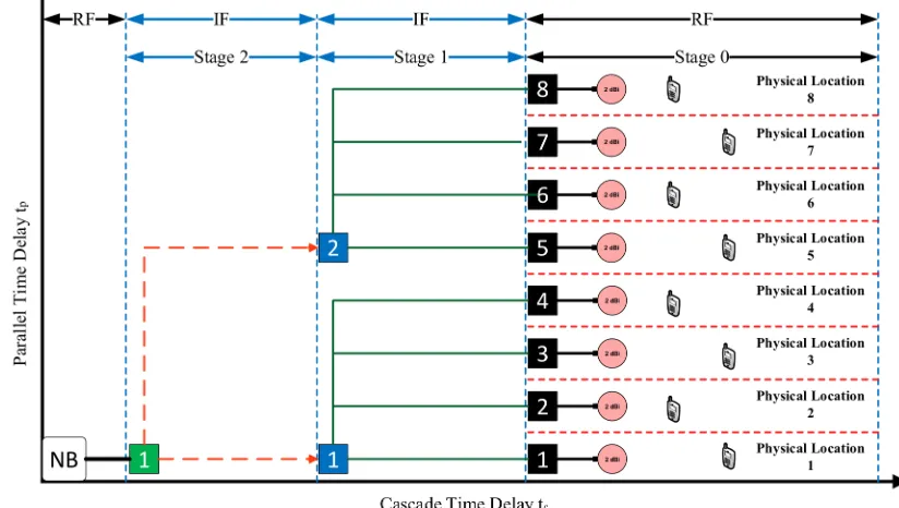 Figure 3-2 Generalized DAS model and propagation delay map 