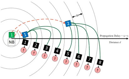 Figure 3-3 Radial Delay Map 