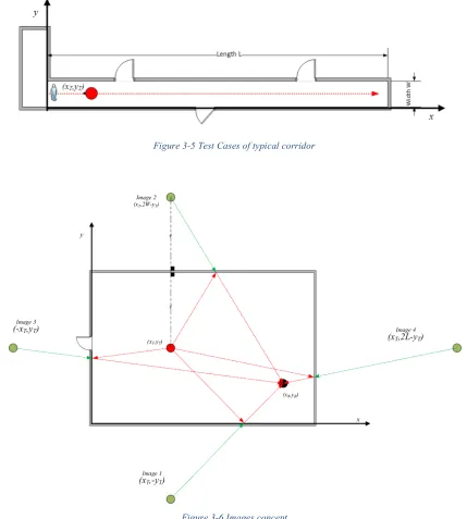 Figure 3-5 Test Cases of typical corridor 