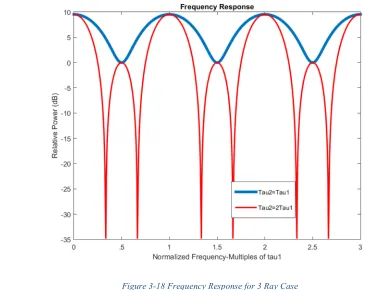 Figure 3-19 Simulation and Measurement of Three Antenna Case 