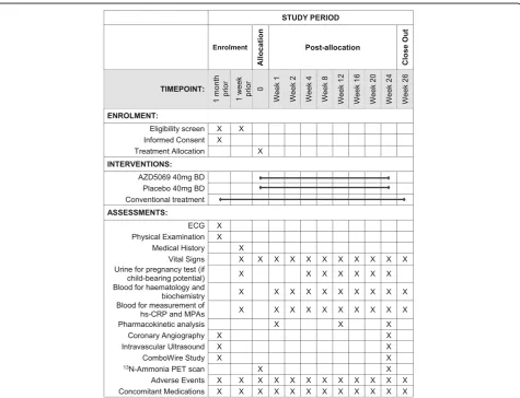 Fig. 1 Standard Protocol Items: Recommendations for Interventional Trials (SPIRIT) figure for the CXCR2 Inhibition – a novel approach to treatingCoronAry heart DiseAse (CICADA) trial, outlining schedule for enrolment, intervention and assessments