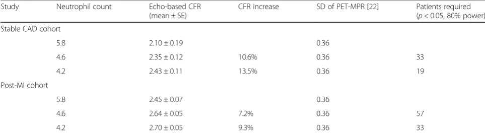 Table 1 Relationship between neutrophil count and coronary flow reserve based on previous studies