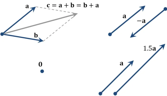 Figure 2.1 Geometric representation of vector addition (top left), the negative vector (top right), the zero vector (bottom left) and scalar vector multiplication 