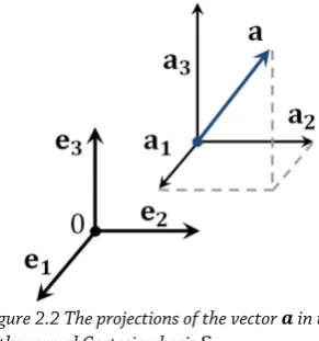 Figure 2.2 The projections of the vector 
