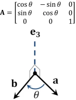 Figure 2.4 Vector rotation following 