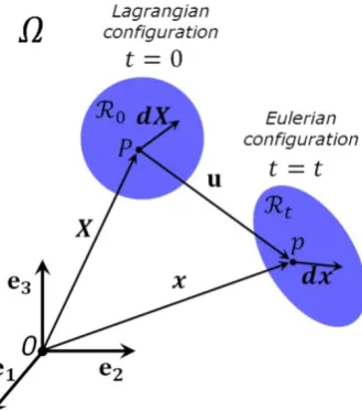 Figure 2.5 A continuum material body in the Lagrangian and Eulerian configuration 