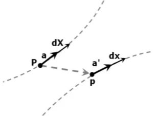 Figure 2.7 Arc segments in the Lagrangian (left) 