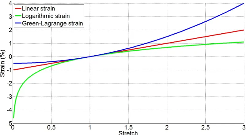 Figure 2.8 Linear, logarithmic and Green-Lagrange strain as a function of stretch 