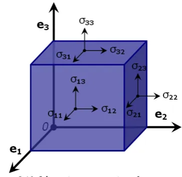 Figure 2.10 Schematic representation of stress tensor components acting on a material element  
