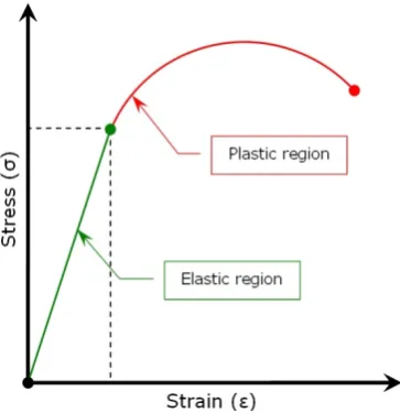 Figure 2.11 A typical stress strain curve for a linear elastic material  