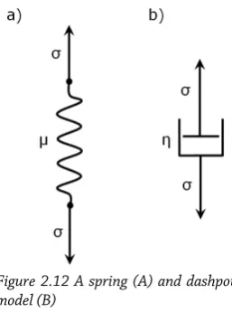 Figure 2.12 A spring (A) and dashpot model (B) 