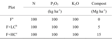 Table 1. Amounts of fertilizers and compost applied in three different plots. 