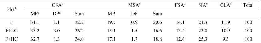 Table 2. Percentage distribution (%) of mass weight in particle size fractions.