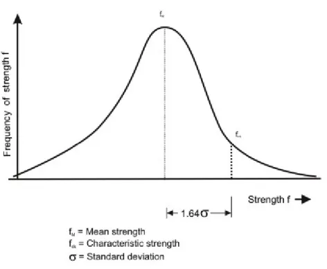 Figure 1.4: Frequency distribution curve for strength 