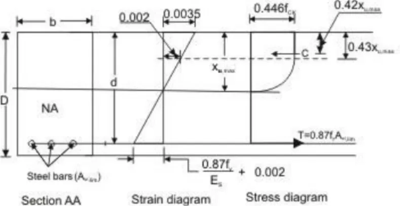 Figure 1.8 Rectangular beam under flexure  x u  x u ,max   