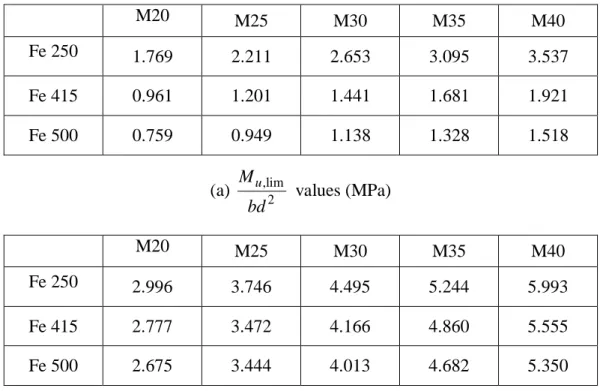 Table 2 Limiting values of  p t ,lim and 