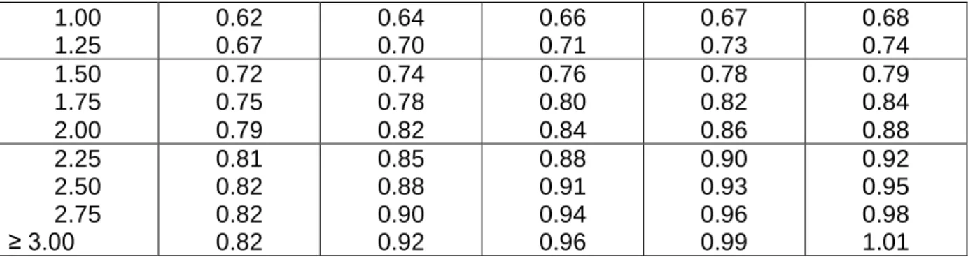 Table 4 Maximum shear stress, τ
