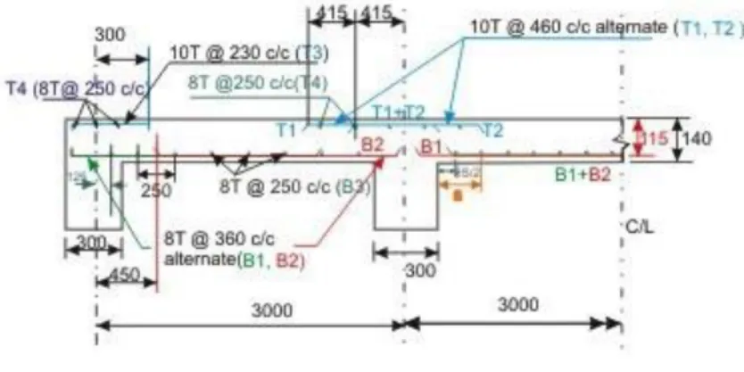 Figure 2.2 strips for shear  Computation of shear force 