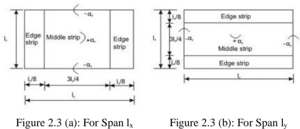 Figure 2.3 (a): For Span l x              Figure 2.3 (b): For Span l y 