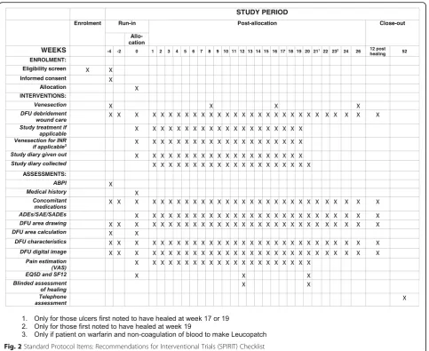 Fig. 2 Standard Protocol Items: Recommendations for Interventional Trials (SPIRIT) Checklist