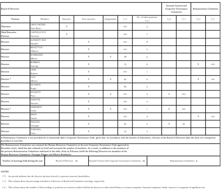 TABLE 1: STRUCTURE OF THE BOARD OF DIRECTORS AND COMMITTEES