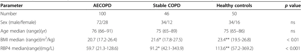 Table 1 Comparison among ICU AECOPD patients, stable COPD patients, and healthy controls